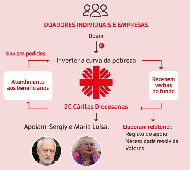 esquema Caritas